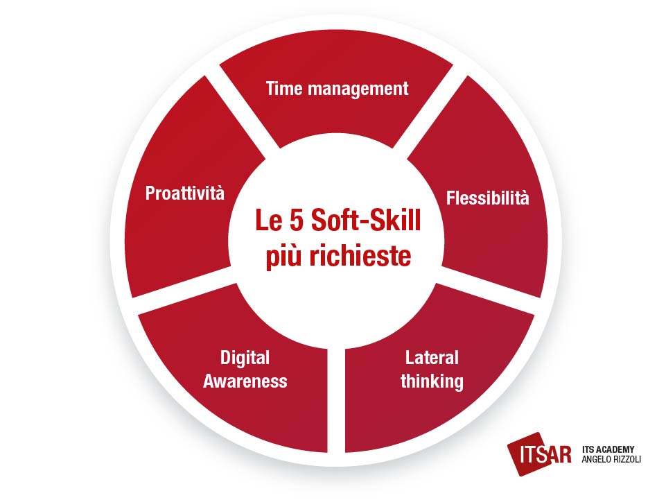 Lavoro digitale 5 Soft skill grafico