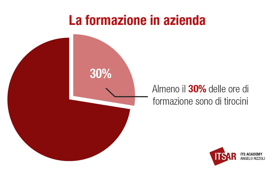 Corsi professionali post diploma La formazione in azienda