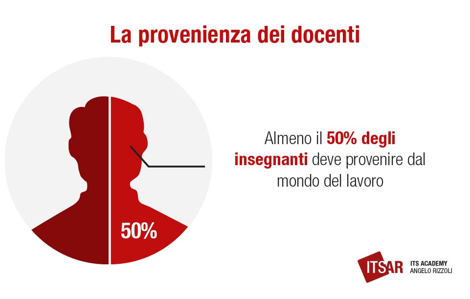 Corsi professionali post diploma Proveniena dei docenti