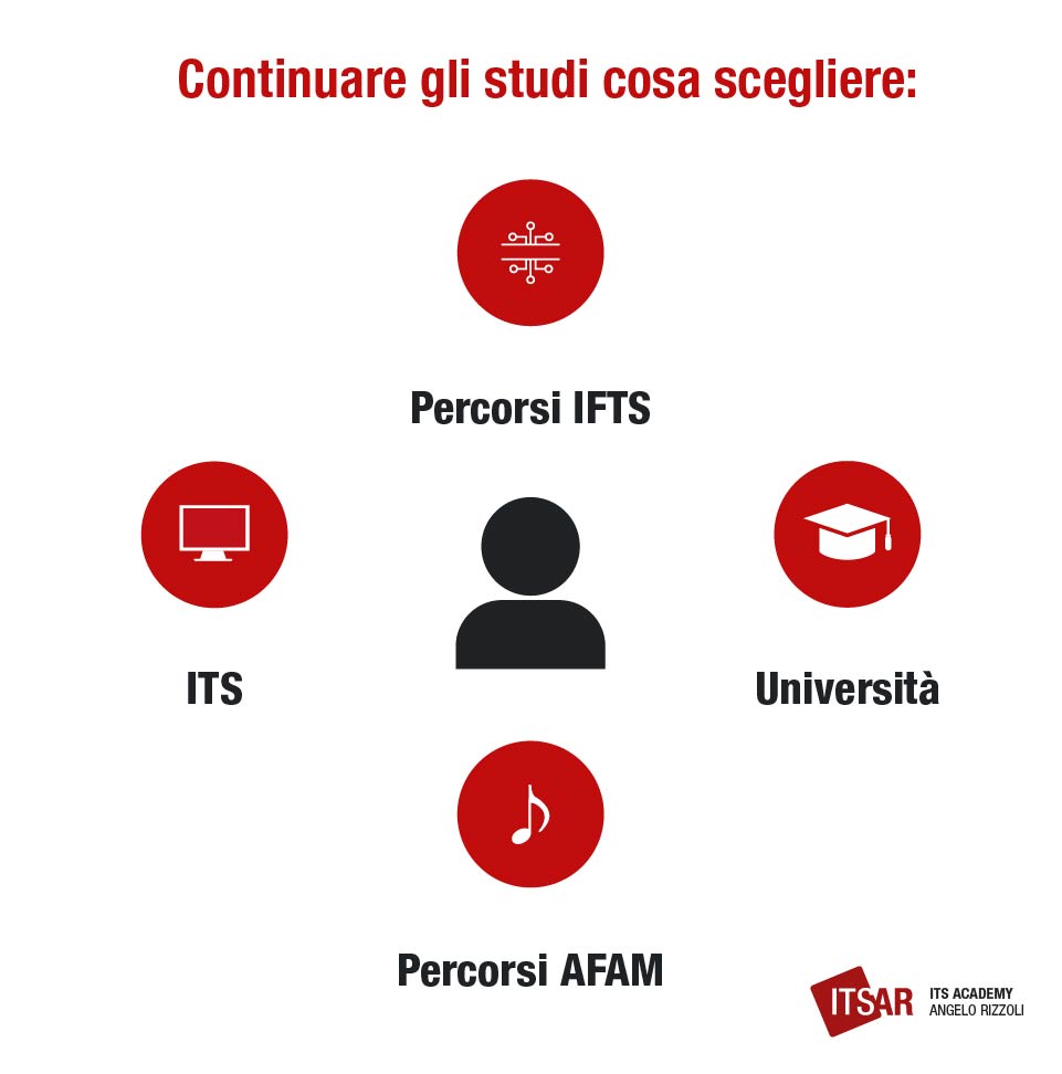 Cosa fare dopo il diploma Cosa scegliere dopo gli studi 1