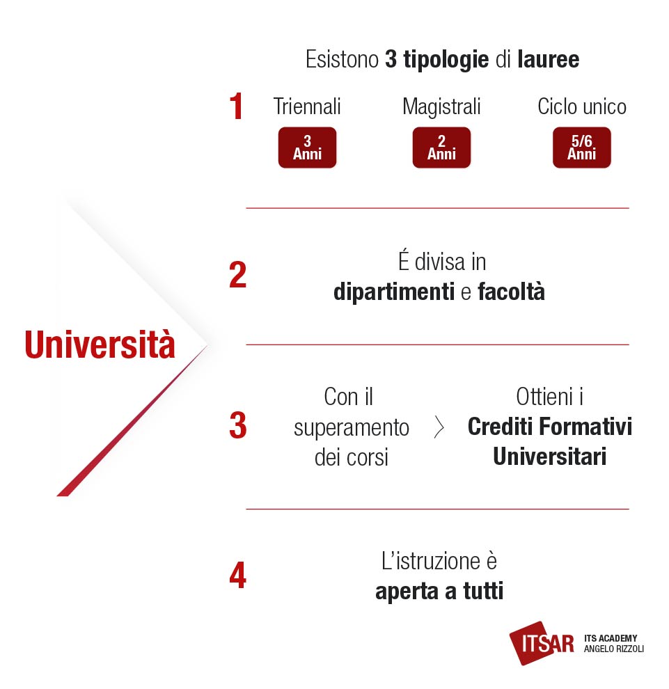 Cosa fare dopo il diploma Universita caratteristiche 1