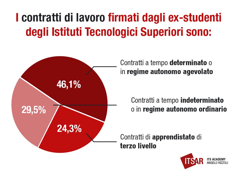 Cosa sono gli ITS I contratti di lavoro dopo gli ITS 1