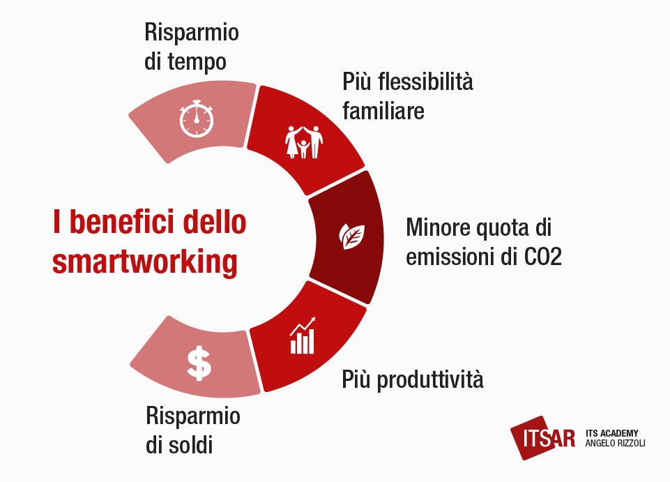 Rivoluzione digitale I benefici dello smartworking