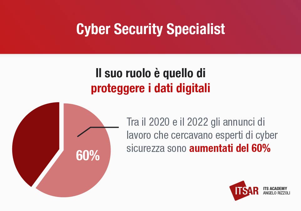 Rivoluzione digitale cyber security specialist