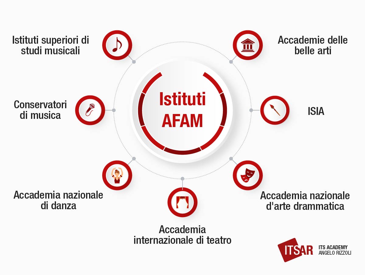 Alternativa all'università Istituti AFAM