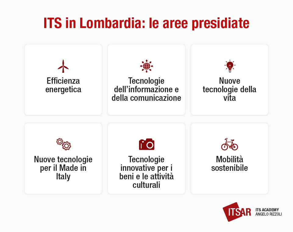 Le aree presidiate dagli ITS in Lombardia