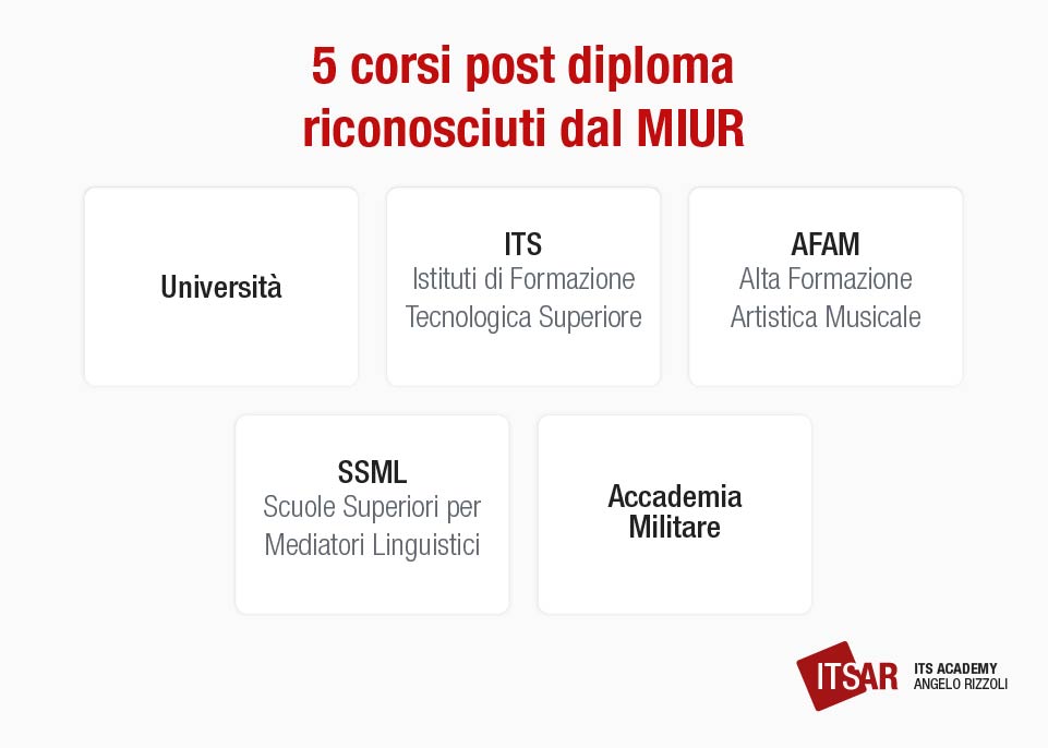 5 corsi post diploma riconosciuti dal Miur