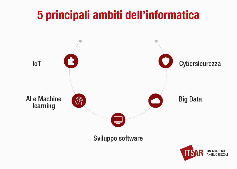 5 principali ambiti dell’informatica dopo il diploma