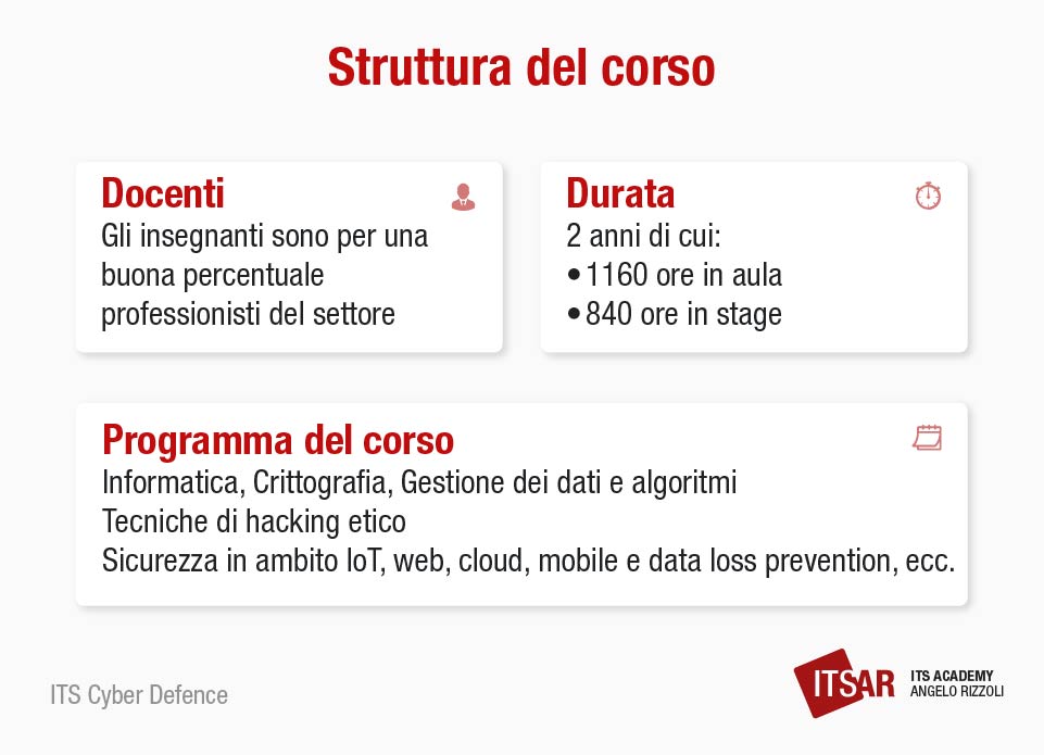 La struttura del corso ITS Cyber Defence