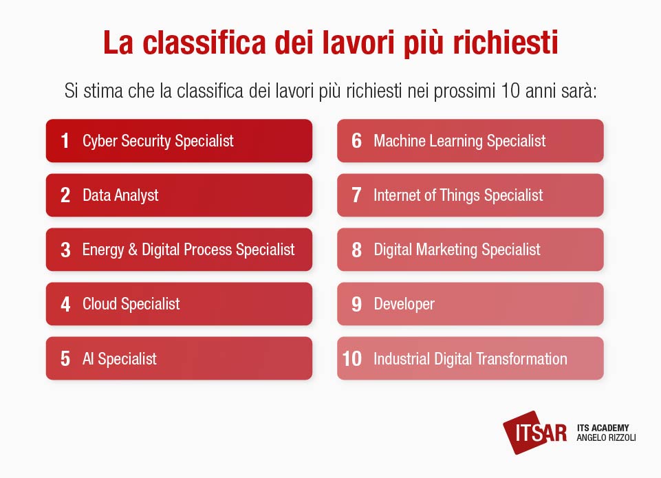 Elenco dei nuovi lavori piu richiesti nei prossimi 10 anni