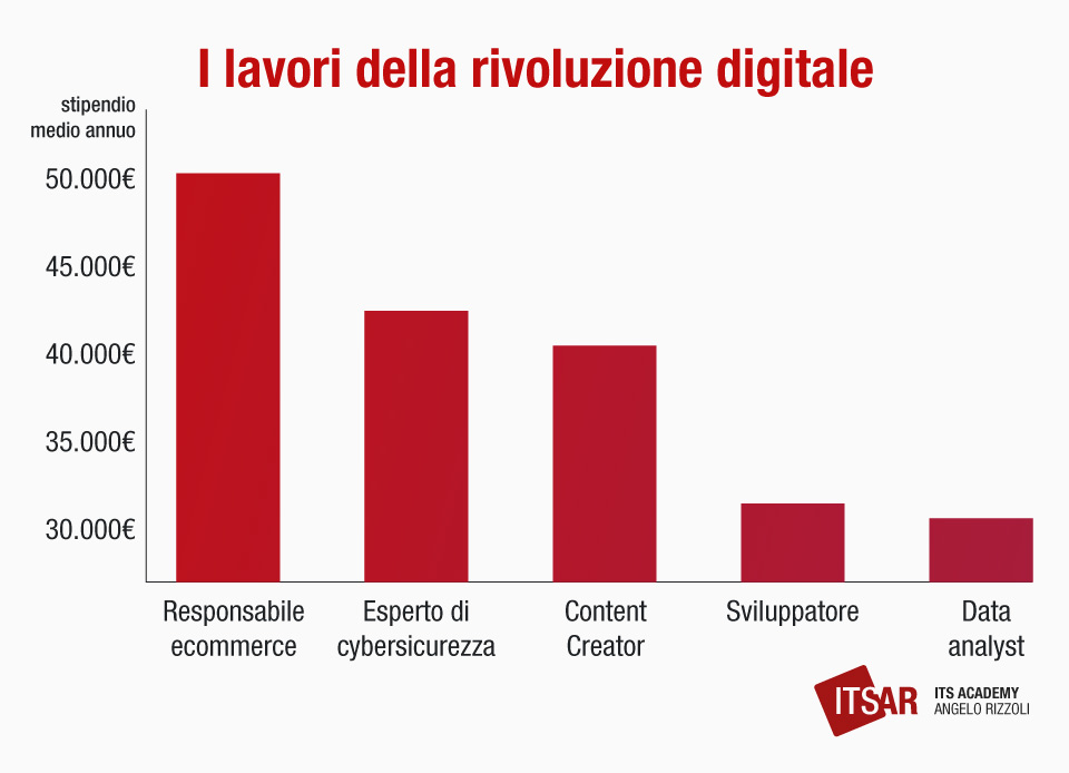 I lavori della rivoluzione digitale i loro compensi