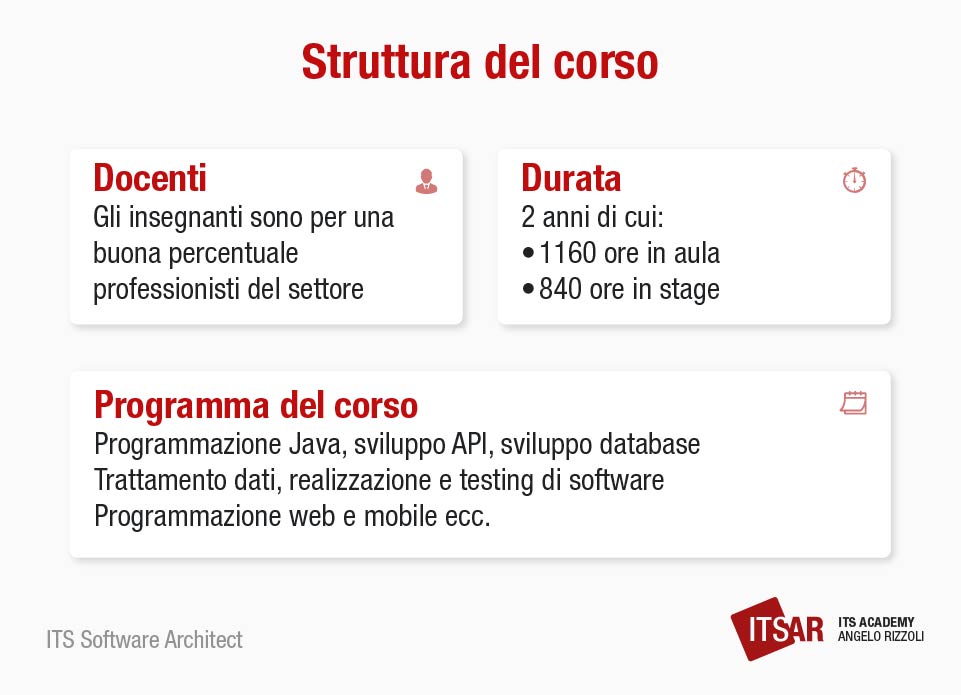 La struttura del corso ITS Software Architect