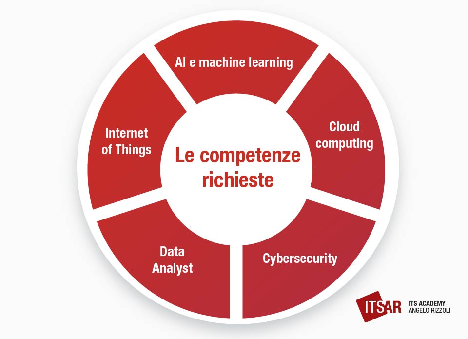 Le competenze richieste nell'industria 4 0