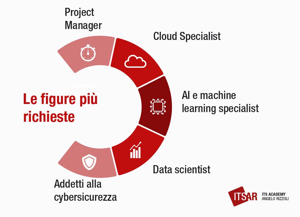 Le figure richieste nell'industria 4 0