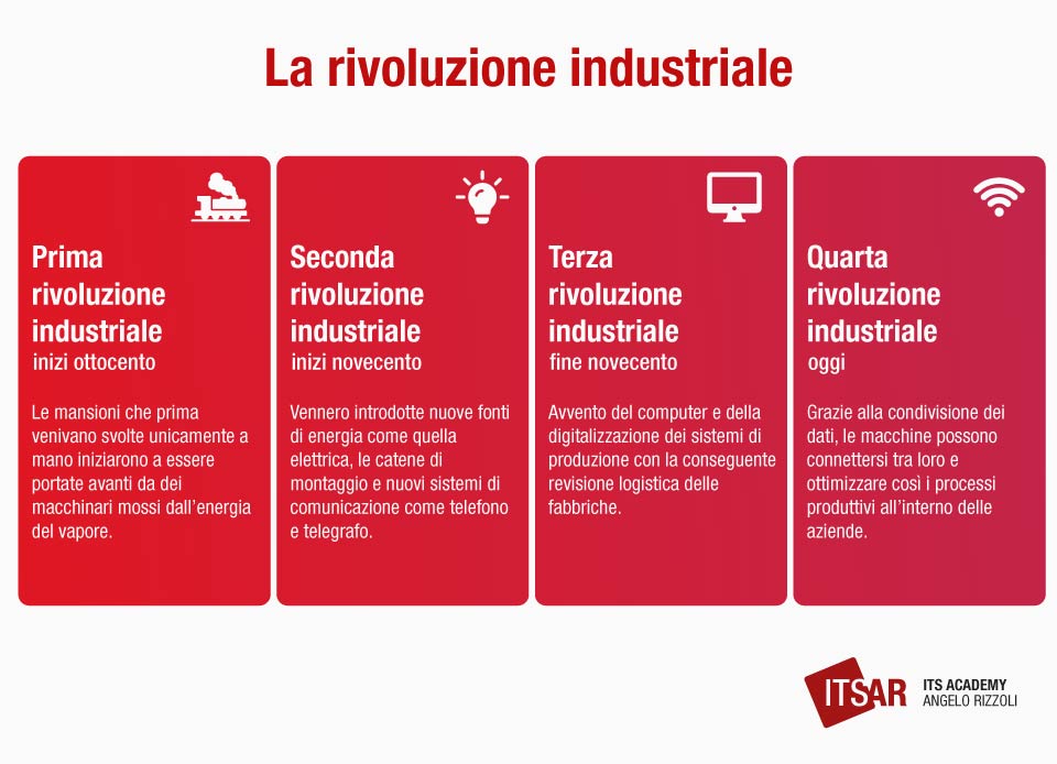 Storia della rivoluzione digitale e industria 4 0