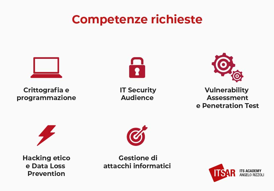 Competenze richieste di un Cyber Security Specialist