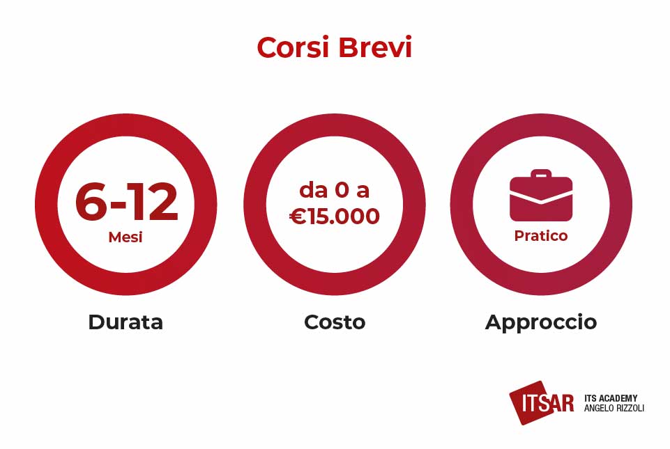 Corsi brevi Scuole di marketing a Milano