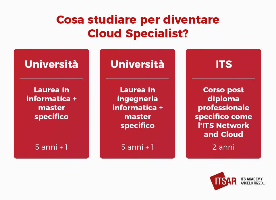 Cosa studiare per diventare Cloud Specialist