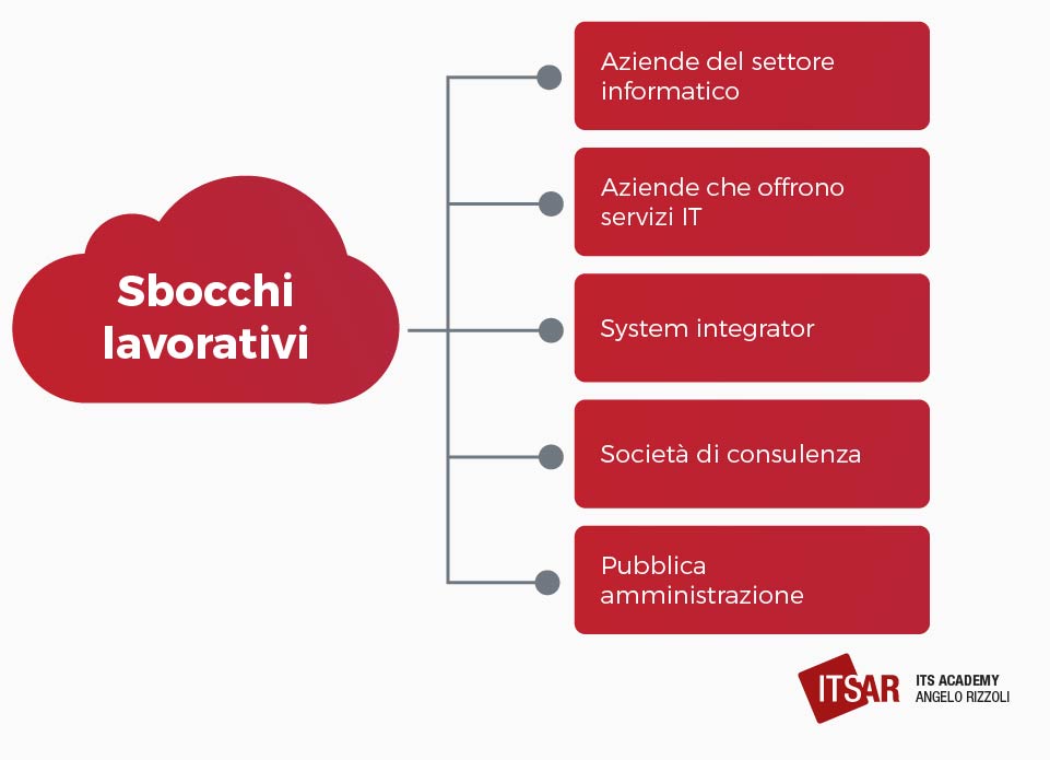 Gli sbocchi lavorarivi di un Cloud Specialist