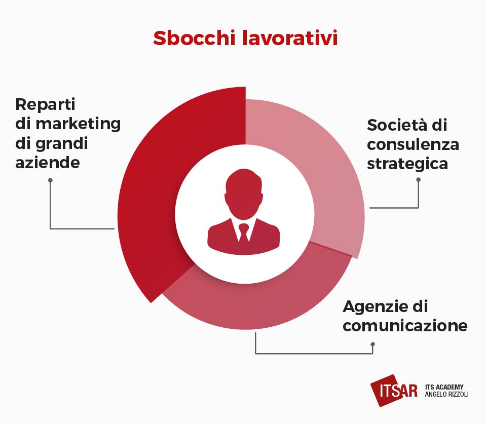 Gli sbocchi lavorativi del Digital Marketing Specialist