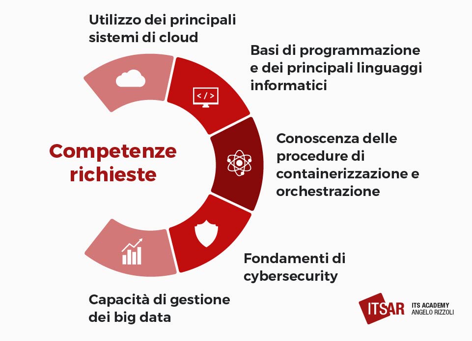 Le competenze richieste per diventare Cloud Specialist