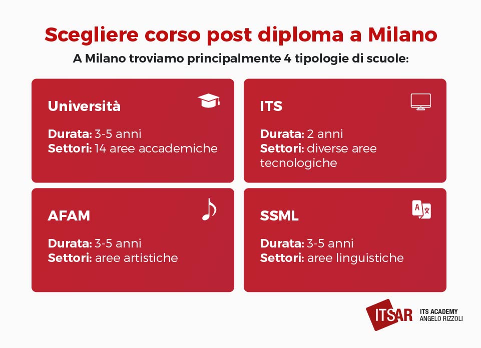 Le tipologie dei Corsi Post diploma a Milano