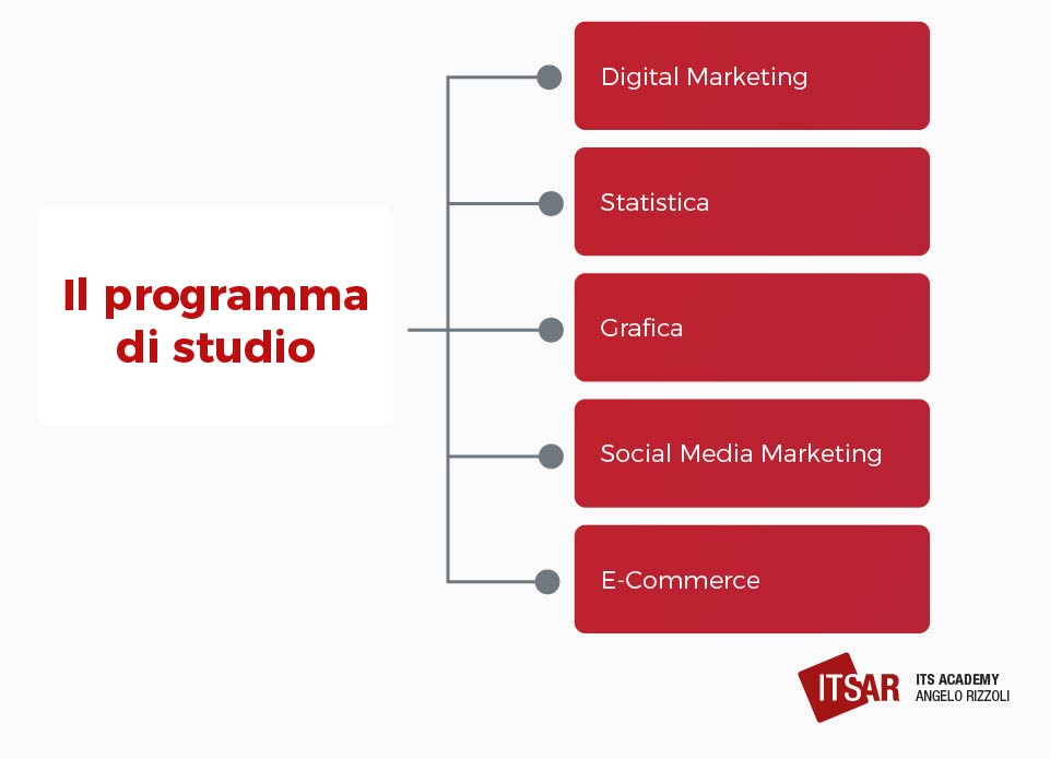 Programma di studio Scuole di Marketing