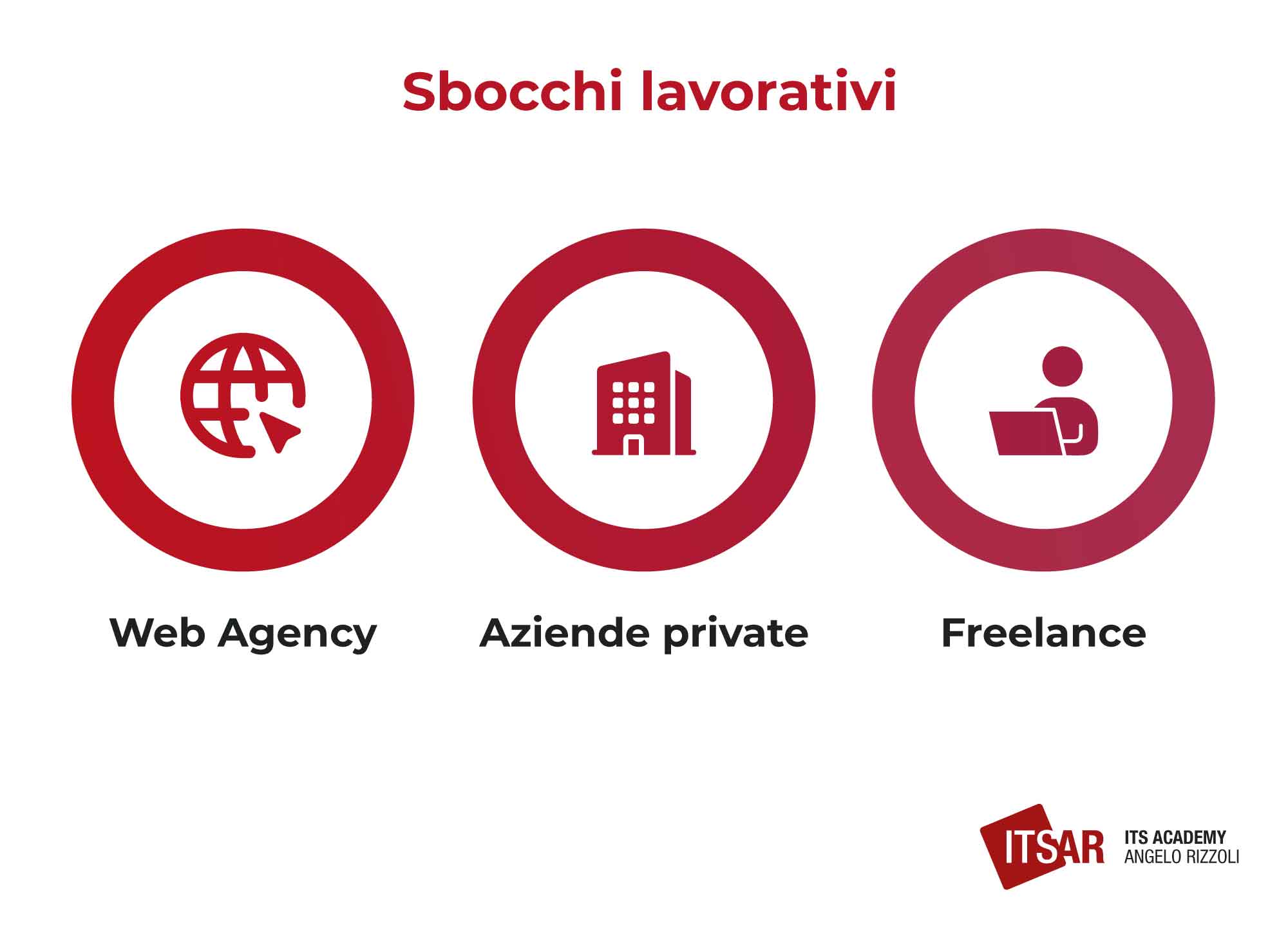 Sbocchi lavorativi Social Media Manager