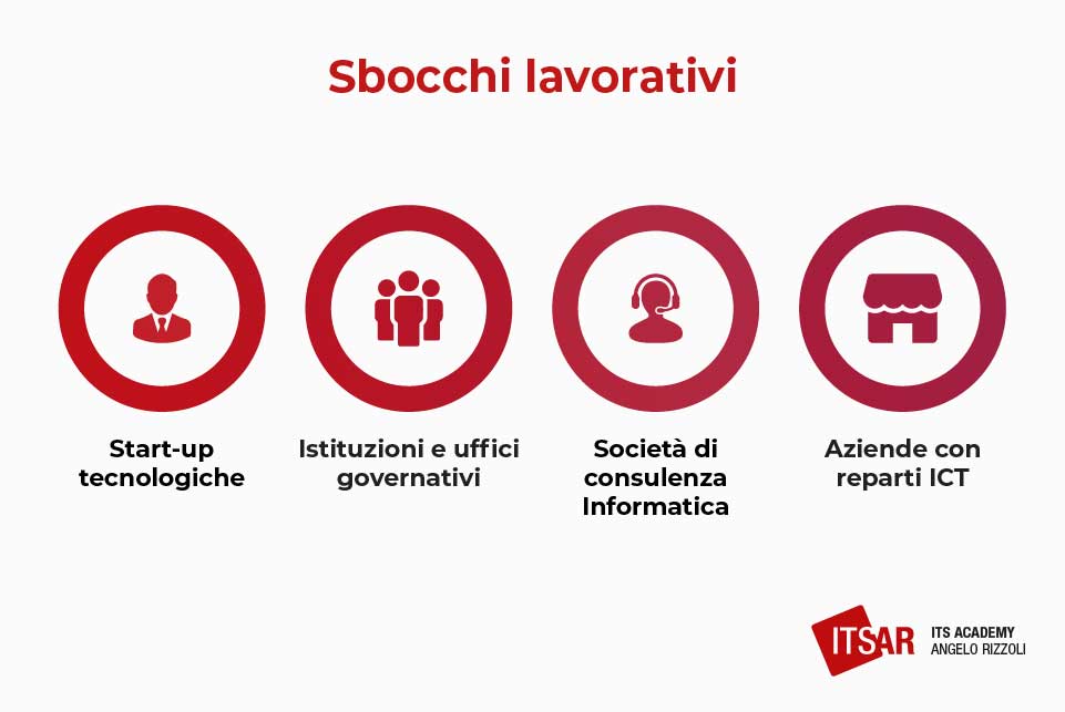 Sbocchi lavorativi di un Cyber Security Specialist