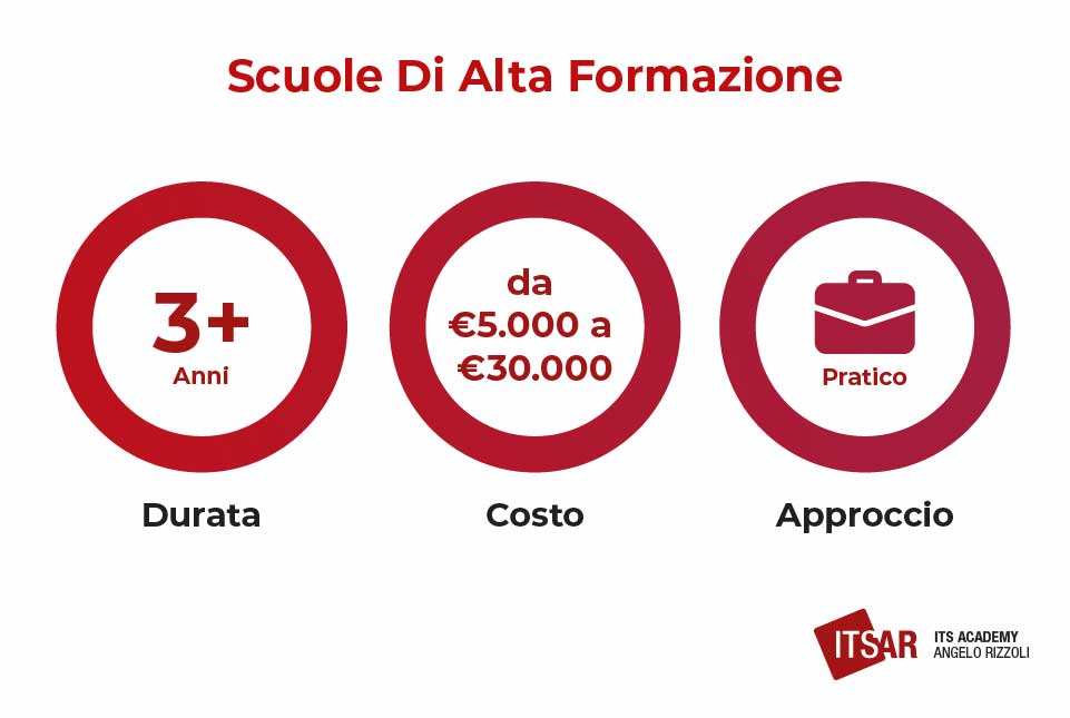 Scuole di marketing a Milano le Scuole di Alta Formazione