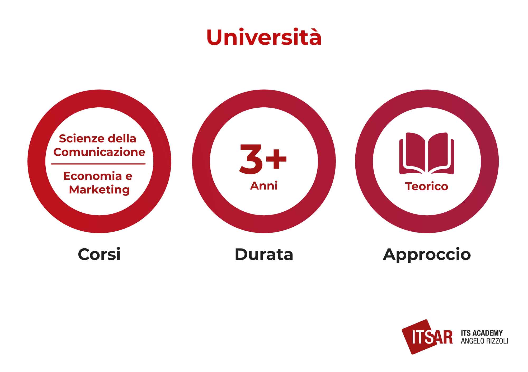 Università Social Media Manager