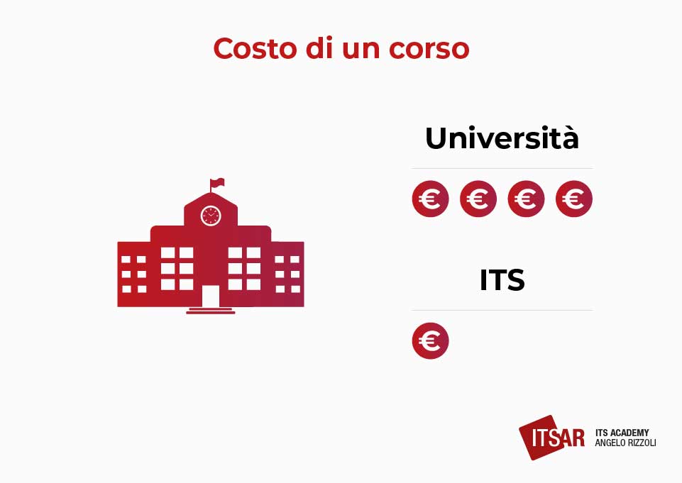 Costo di un corso Cyber Security