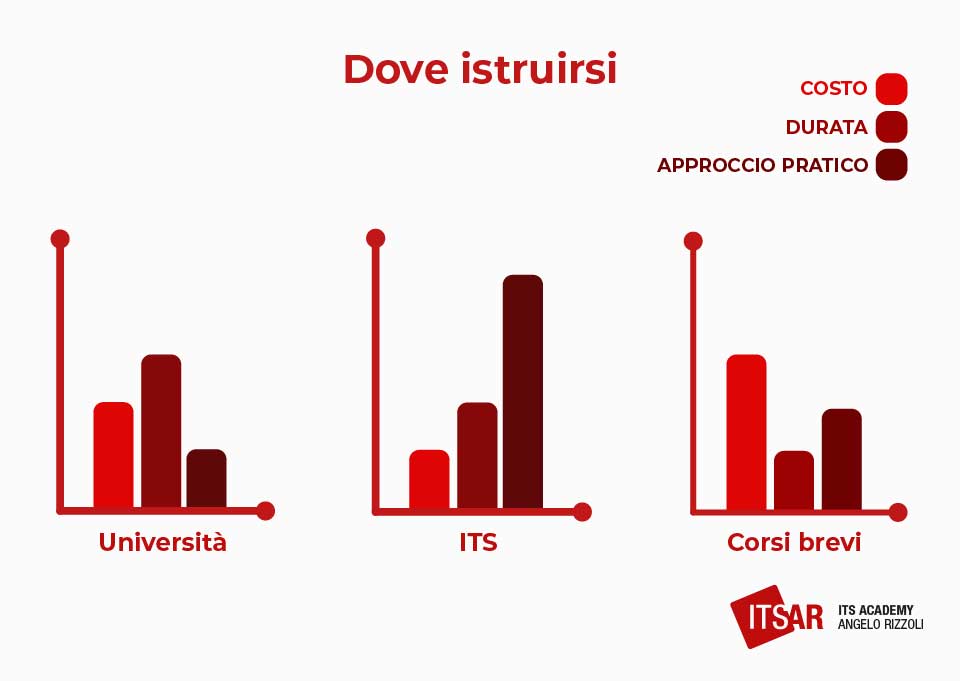 Dove Istrursi ad un Corso sviluppatore web