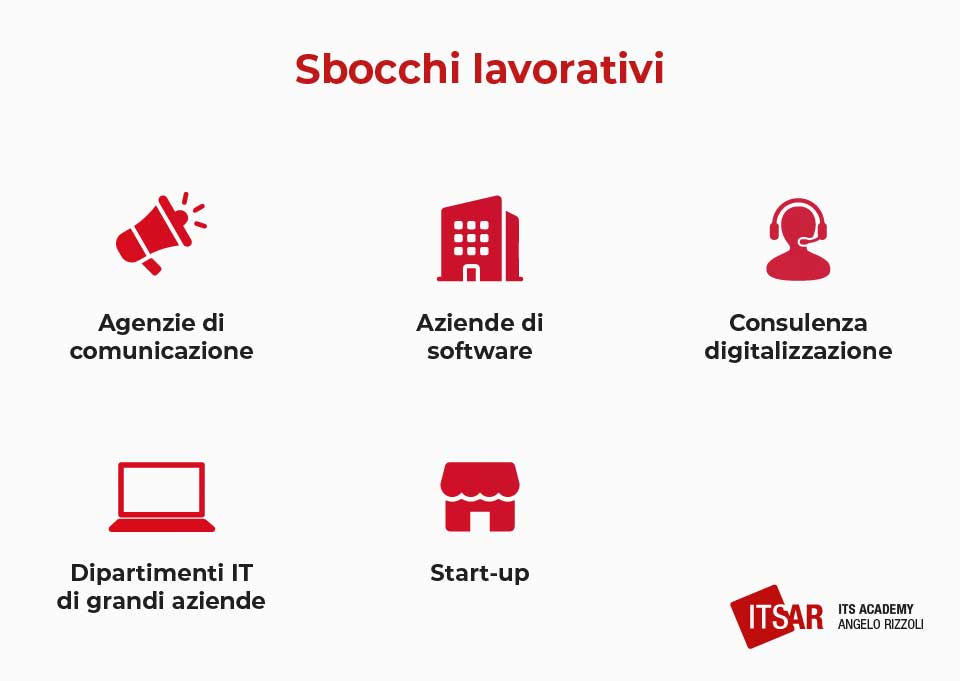 Sbocchi Lavorativi dopo un Corso sviluppatore web