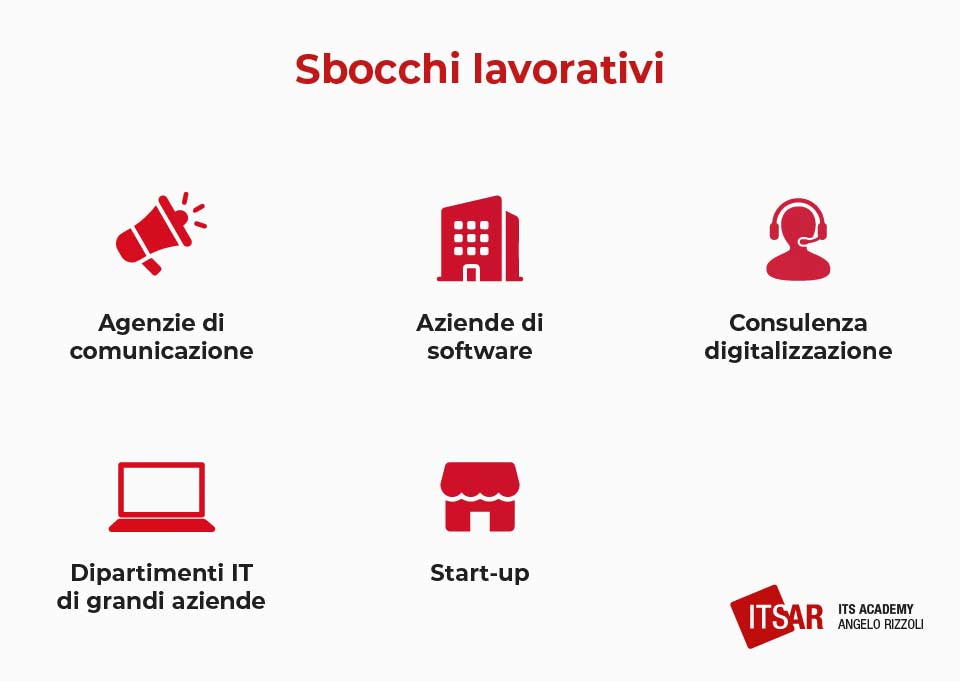 Sbocchi Lavorativi dopo un Corso sviluppatore web