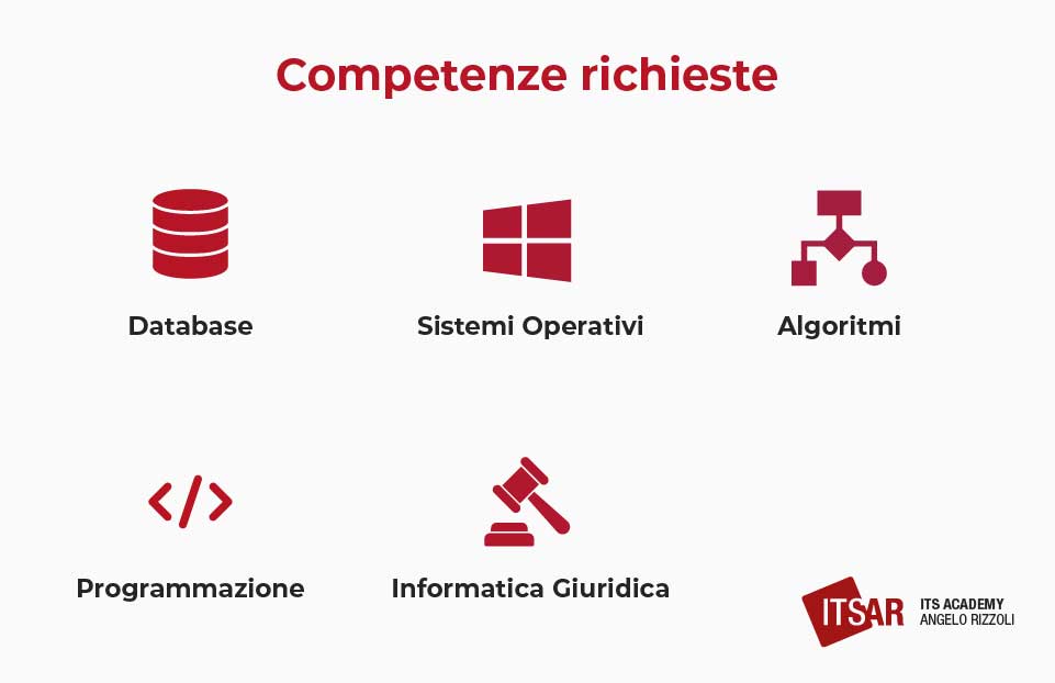 Competenze richieste di un Software Architect