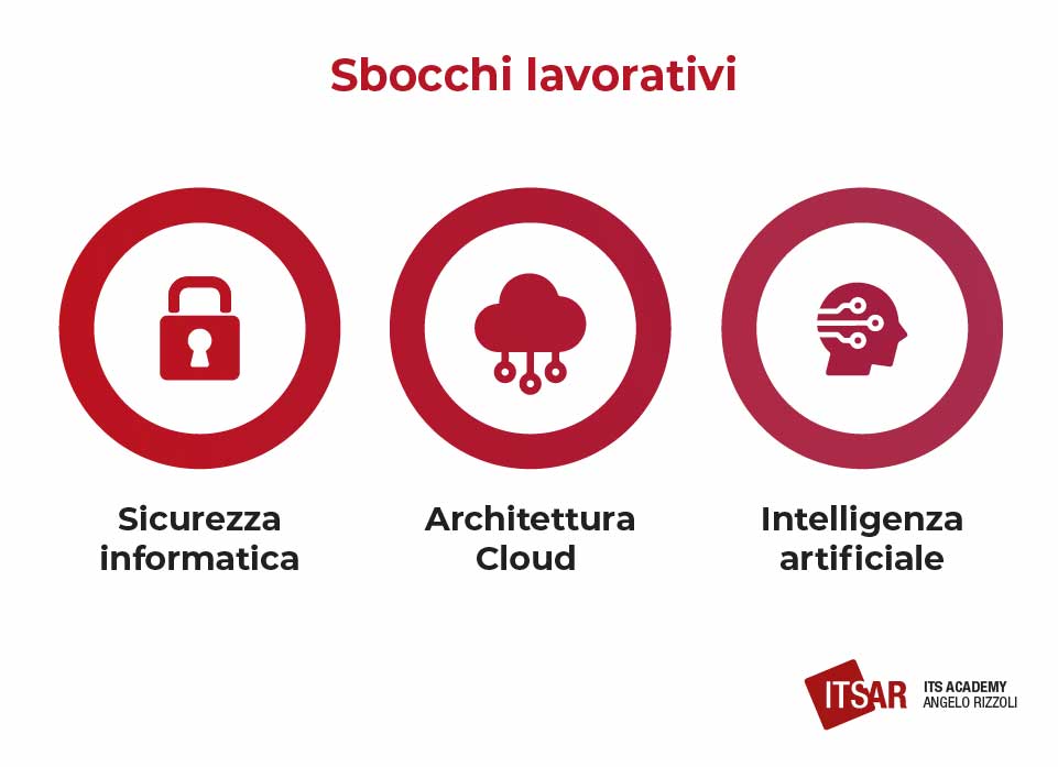 Sbocchi lavorativi Software Architect