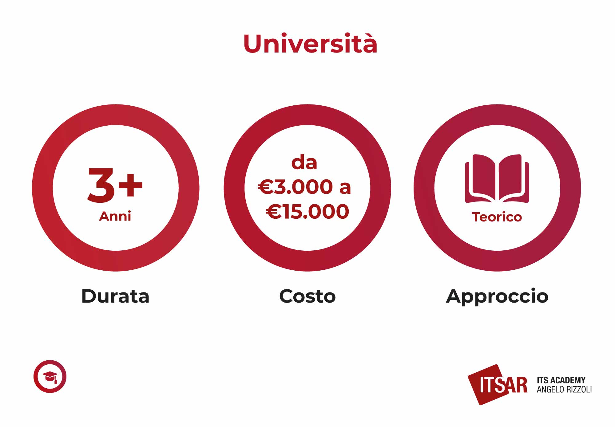 Cosa fare dopo il liceo artistico Università