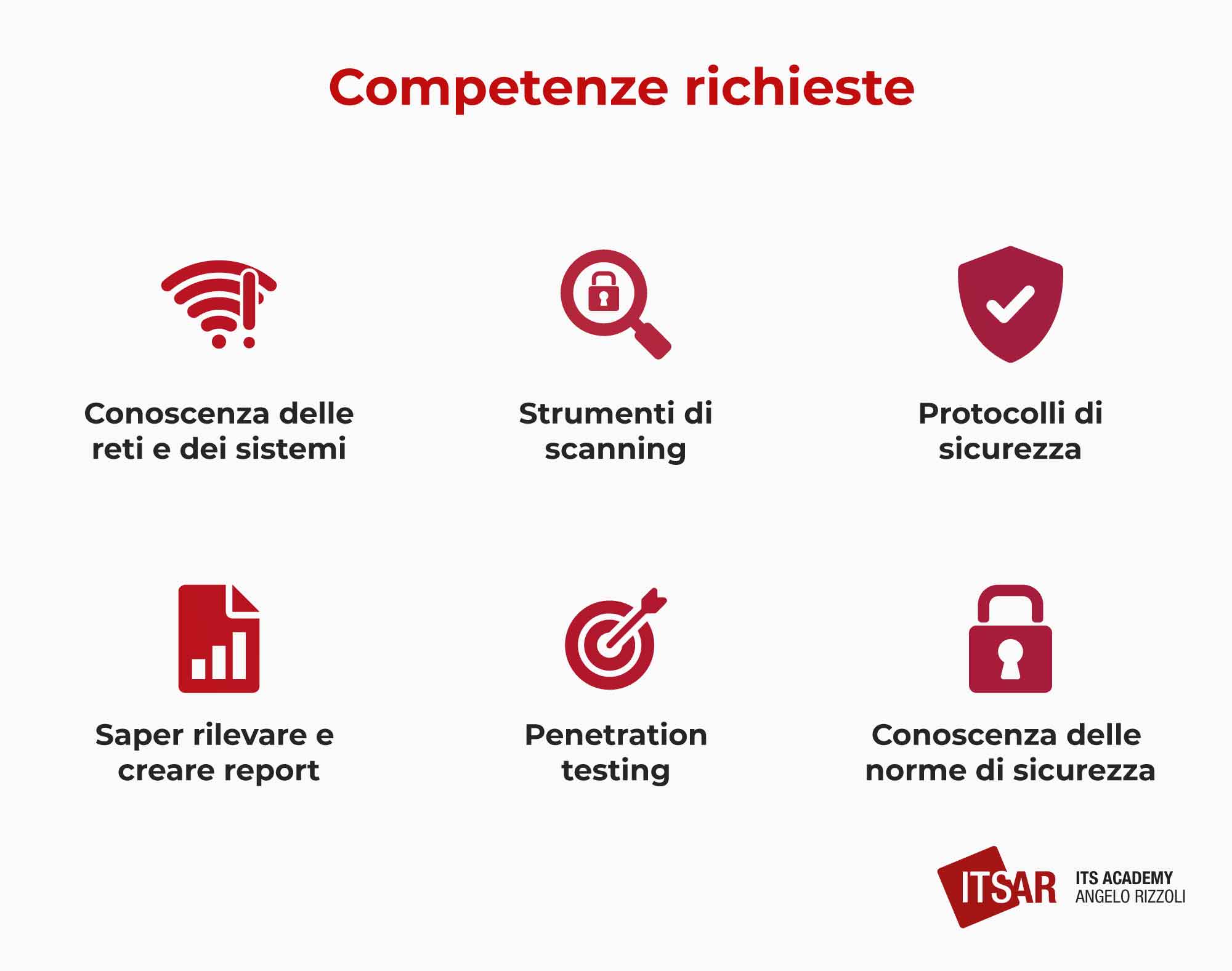 Competente richieste Cyber Security Analyst