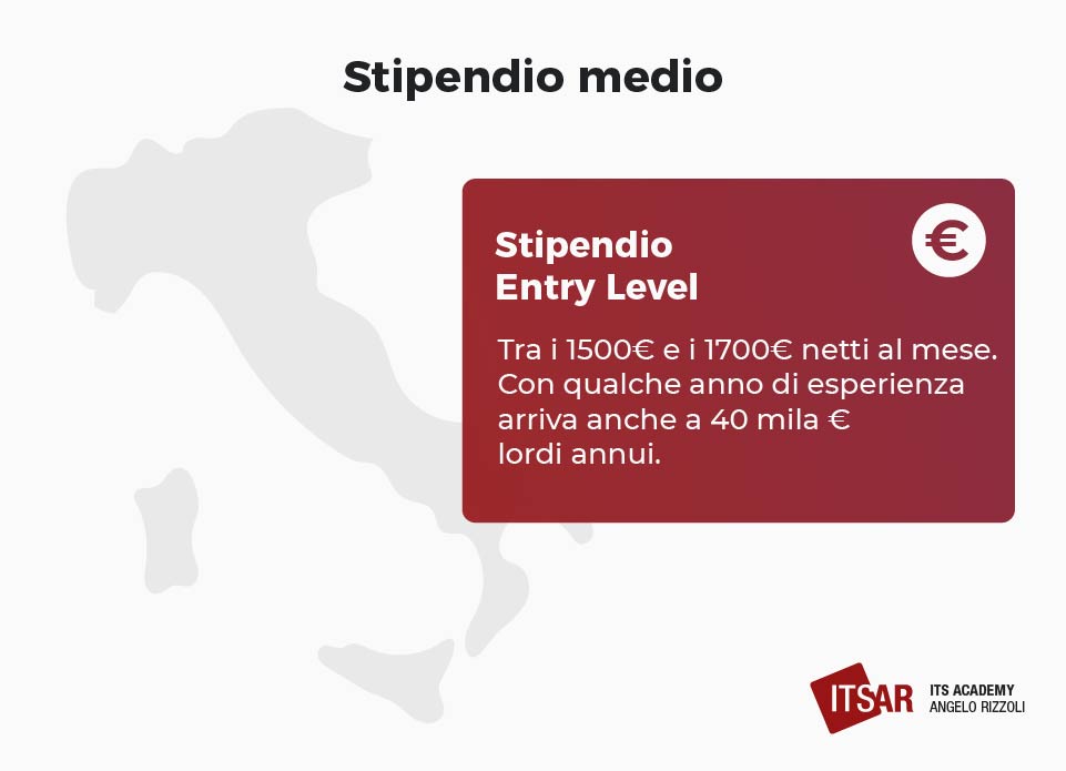Stipendio medio di Packaging specialist