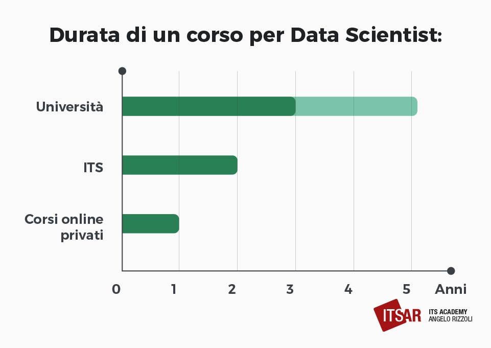 Durata Corso per Data Scientist