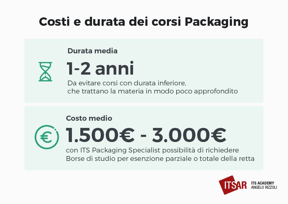Durata e Costi Corso di Packaging