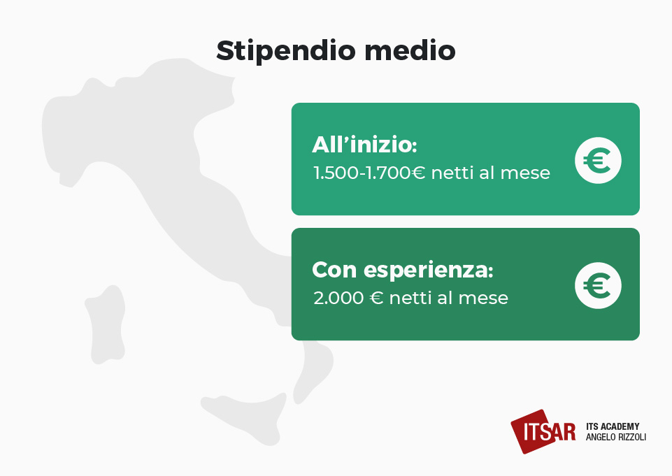 Stipendio medio di Packaging specialist dopo il corso di Packaging