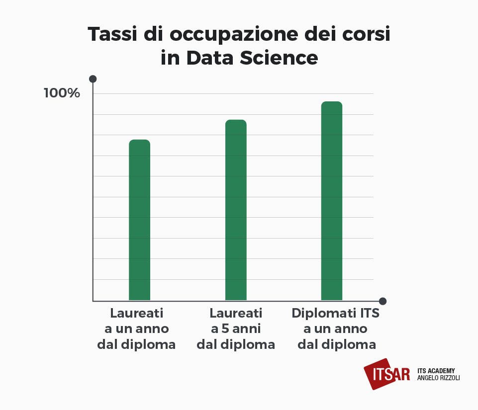 Tassi di occupazione Corso per Data Scientist