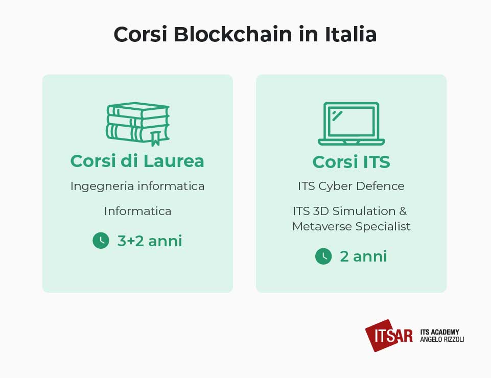 Corsi di Blockchain