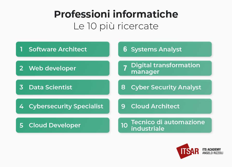 Elenco delle professioni informatiche