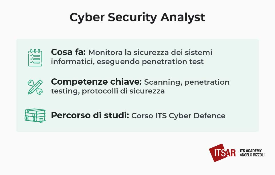 Il lavoro del Cyber Security Analyst