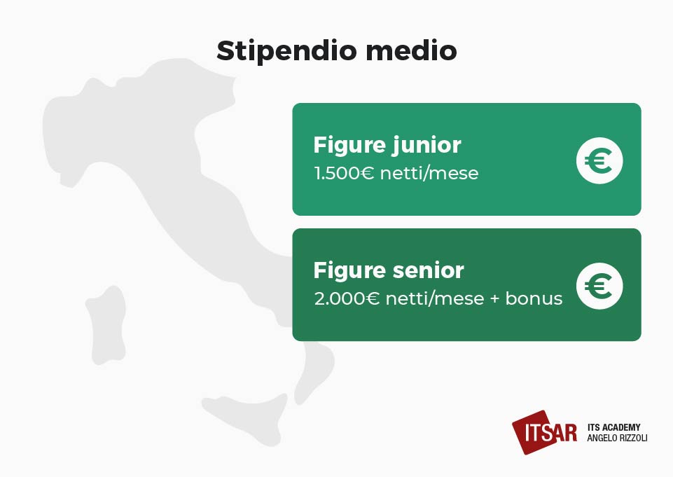 Stipendio medio di un Systems Analyst