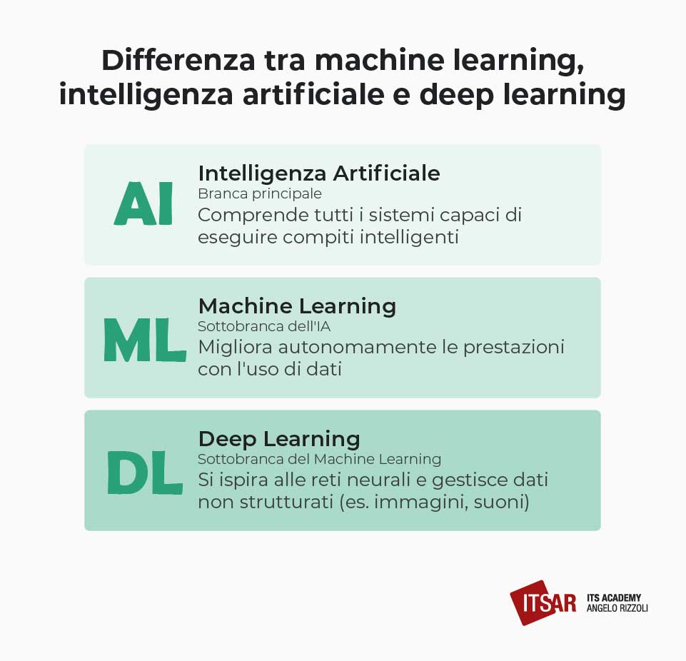 Differenza tra machine learning intelligenza artificiale e deep learning