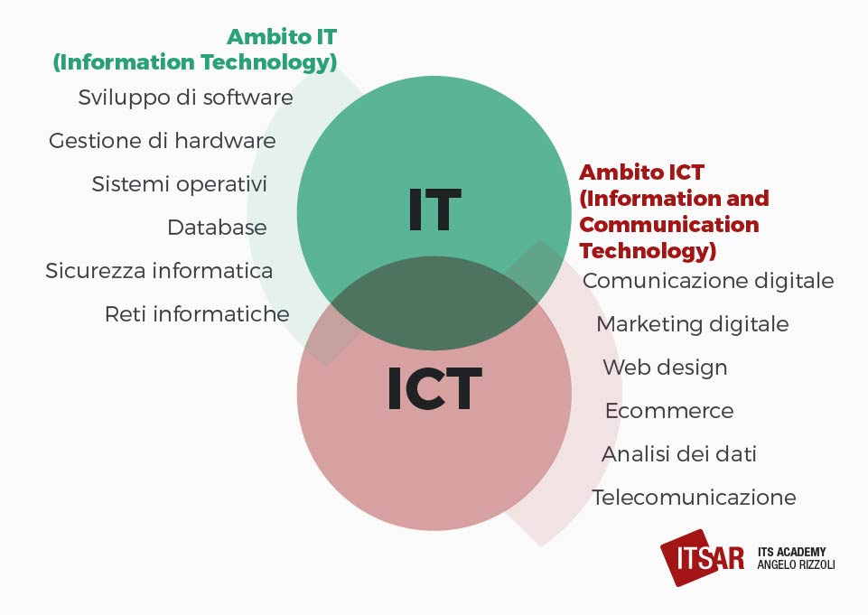 Differenze tra Corsi IT e corsi ICT